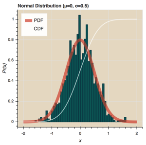 histogram