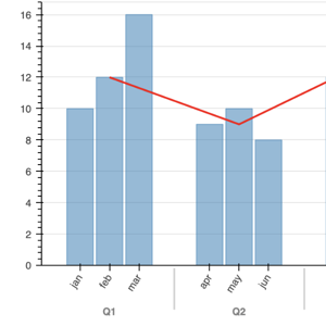Thumbnail link to the examples/basic/bars/mixed.py example shows a bar chart of synthetic monthly sales data, grouped by quarter. A line showing each quarterly average is overlaid.