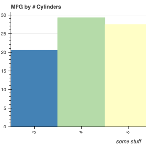 Thumbnail link to the examples/basic/bars/pandas_groupby_colormapped.py example shows a bar chart of MPG vs cylinders using the Auto MPG dataset, colormapped by the number of cylinders.