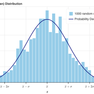 Thumbnail link to the examples/styling/mathtext/latex_normal_distribution.py example shows a plot of the sampled and ideal Gaussian distribution with mathtext axis tick labels.
