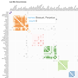 Thumbnail link to the examples/topics/categorical/les_mis.py example shows a reproduction of D3’s Les Misérables Co-occurrence chart that illustrates which characters were in scenes together with a shaded square in the matrix plot.