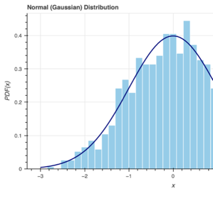 Thumbnail link to the examples/topics/stats/histogram.py example shows a histogram of sampled data from a normal (Gaussian) distribution overlaid with a line showing the ideal distribution curve.