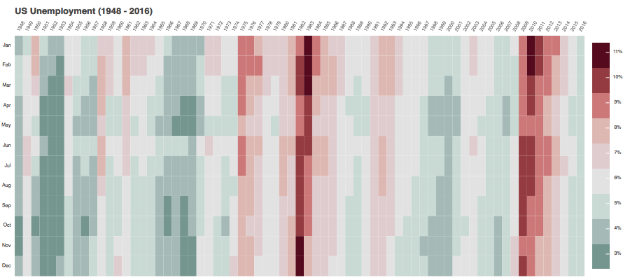 A categorical heatmap of monthly US unemployment data from 1948 to 2016 exported as a PNG. The x-axis is years and the y-axis is month of the year.