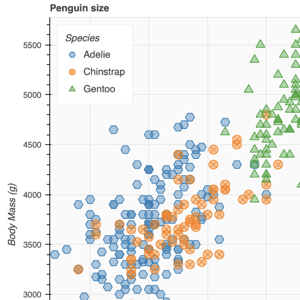 Thumbnail link to the examples/basic/data/transform_markers.py example shows a scatter plot of the Palmer penuguins dataset, color- and marker-mapped by species. The x-axis is flipper length (mm) and the y-axis is body mass (g).