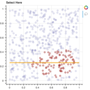 Thumbnail link to the examples/interaction/js_callbacks/customjs_lasso_mean.py example shows a scatter plot with a lasso selection tool that responds to selections by drawing an indicator line at the average y-position of the selected points.