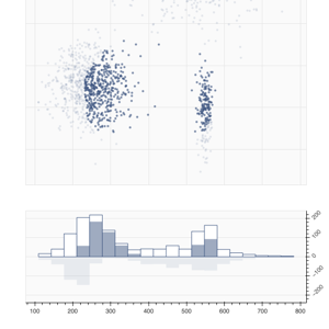 Thumbnail featuring axis histograms for selected and non-selected points in a scatter plot. Axes unlabeled.