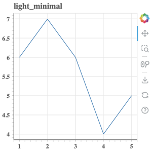 Thumbnail link to the examples/styling/themes/light_minimal.py example shows basic line plot with the light_minimal theme.