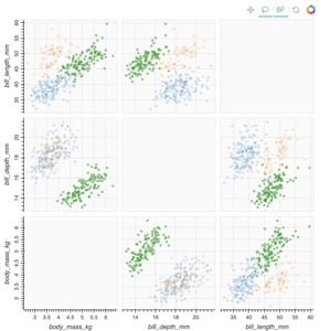 Thumbnail link to the examples/topics/stats/splom.py example shows a SPLOM gridplot of the penguins data set.