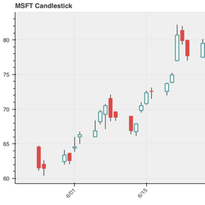 Thumbnail link to the examples/topics/timeseries/candlestick.py example shows a candlestick chart for stock data.