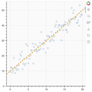 Thumbnail link to the examples/basic/annotations/slope.py example that shows an orange y=mx+b trend line in a scatter plot.