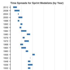 Thumbnail link to the examples/basic/bars/intervals.py example shows an interval chart showing Olympic sprint time data as intervals using blue horizontal bars for times, with a bar for earch year on the y-axis.