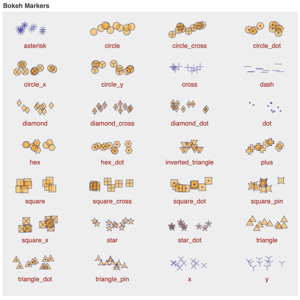 Thumbnail link to the examples/basic/scatters/markers.py example shows all the different scatter marker types available in Bokeh on a single plot.