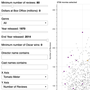 Thumbnail featuring an interactive query tool for a set of IMDB data. Tool features a default graph of the Tomato Meter (x-axis) against the number of reviews (y-axis). Graph can be refined using multiple variables including cast names, director name, number of Oscar wins, year released, end year released, genre, dollar at the box office, and more.