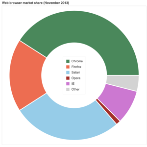 Thumbnail link to the examples/topics/pie/donut.py example shows a donut chart of browser share percentages with a legend.