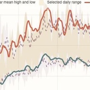 Thumbnail of linked Seattle temperature, rainfall, and monthly weather plots.