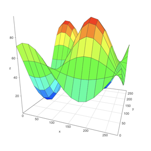 Thumbnail for surface3d example. Axes are rotated slightly and shown with perspective. A 3D surface is plotted, and colored with a heat map corresponding to z axis value.