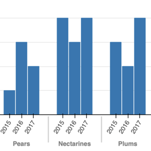 Thumbnail link to the examples/basic/bars/nested.py example shows a grouped bar chart on a hierachical categorical axis of years for different categories of fruit. Each group has three blue bars corresponding to random values for years 2015, 2016 and 2017.