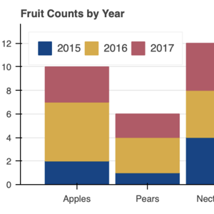 Thumbnail link to the examples/basic/bars/stacked.py example shows a stacked bar chart for random data for six categories of fruit. Each row in the stack corresponds to a different year.