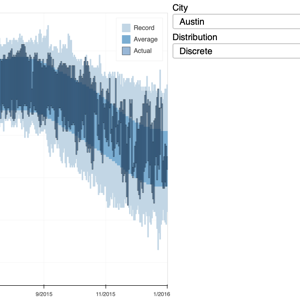 Thumbnail featuring interactive weather statistics for three cities. Features drop down for city and distribution. X-axis features date, the y-axis features temperature.