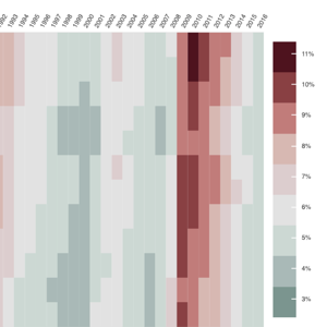Thumbnail link to the examples/topics/categorical/heatmap_unemployment.py example shows a categorical heatmap of monthly US unemployment data from 1948 to 2016. The x-axis is years and the y-axis is month of the year.