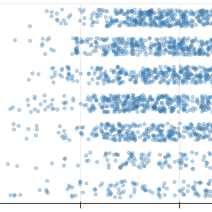 Thumbnail link to the examples/topics/categorical/scatter_jitter.py example shows a categorical scatter plot of several years of GitHub commits. The y-axis is day of the week and the x-axis is time of day, with scater points jittered to avoid overlap