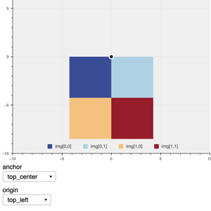 Thumbnail link to the examples/topics/images/image_origin_anchor.py example shows a test image with dropdown widgets for seeing the effect of changes to an image glyph's origin and anchor properties.