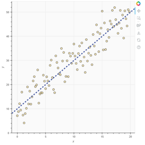 Thumbnail link to the examples/basic/annotations/slope.py example that shows an orange y=mx+b trend line in a scatter plot.