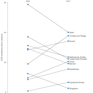 Thumbnail link to the examples/topics/categorical/slope_graph.py example shows a slope graph of the CO2 emmisions of selected countries in the years 2000 and 2010.