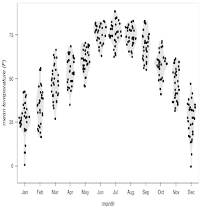 Thumbnail link to the examples/topics/stats/sinaplot.py example shows a kernel density estimation plot of the lincoln data.