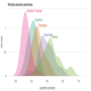 Thumbnail link to the examples/topics/stats/density.py example shows a multiple kernel density estimation of the cows data.