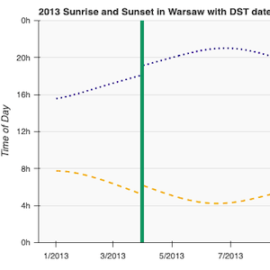 Thumbnail link to the examples/basic/annotations/span.py example that shows green vertical spans marking the start and end dates of Daylight Savings time in Warsaw in 2013.