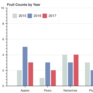 Thumbnail link to the examples/basic/bars/dodged.py example shows a grouped bar chart using a visual dodge on the bars, rather than a hierarchical axis. Each group has a silver, blue, and red bar illustrated in the accompanying legend.