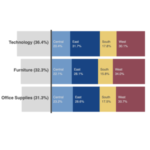 Thumbnail link to the examples/topics/hierarchical/crosstab.py example showing an adjacent bar chart for a crosstab of the sample superstore data set.