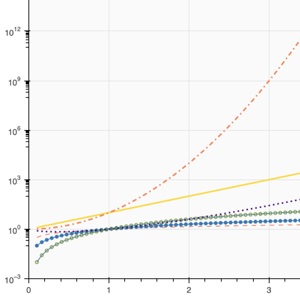 Thumbnail link to the examples/basic/axes/logplot.py example shows a plot of six basic mathematical functions such as y=x and y=x**2 on a log-scale using different lines styles for each.