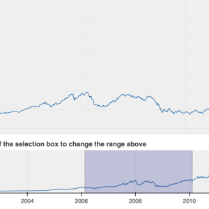 Thumbnail link to the examples/interaction/tools/range_tool.py example shows a column of two plots of timeseries plots of stock price data. The bottom plot shows all the data and has a range tool for controlling the viewport of the top plot.