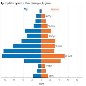 Thumbnail link to the examples/topics/stats/pyramid.py example shows a pyramid plot showing the age distribution of the male and female Titanic passengers.