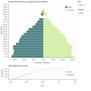 Thumbnail image of linked plots, population data of the UN. Contains two drop down selections for different data options. Upper features a horizontal bar plot of population of at a given year and region. Below features a line plot of known and forecasted data.