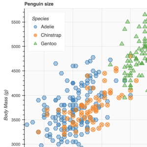 Thumbnail link to the examples/basic/data/transform_markers.py example shows a scatter plot of the Palmer penguins dataset, color- and marker-mapped by species. The x-axis is flipper length (mm) and the y-axis is body mass (g).