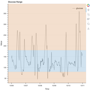 Thumbnail link to the examples/basic/annotations/box_annotation.py example shows a timeseries plot of glucose data readings with red box annotations marking regions where the readings are too high or too low.