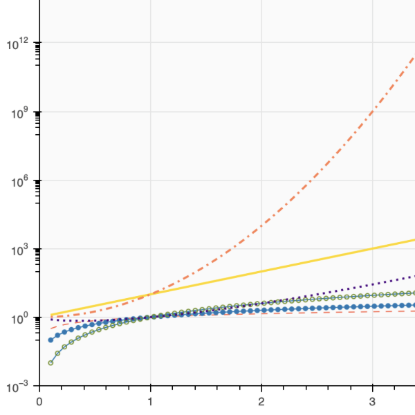 Bokeh Log Scale Gallery — Bokeh 3.9.1 Documentation