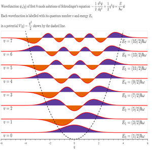 Thumbnail link to the examples/styling/mathtext/latex_schrodinger.py example shows solutions of Schrödinger’s equation for the motion of a particle in one dimension in a parabolic potential well for eight energy levels, with mathtext labels for each solution.