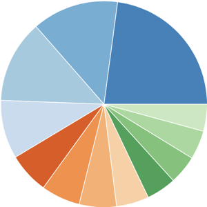 Thumbnail link to the examples/topics/pie/pie.py example shows a pie chart of random data with a legend.