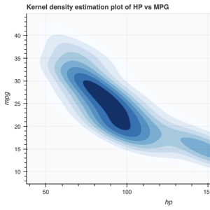 Thumbnail link to the examples/topics/stats/kde2d.py example shows a bivariate kernel density estimation plot of the autompg data.