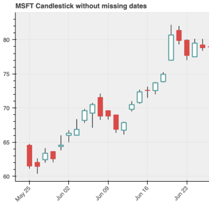 Thumbnail link to the examples/topics/timeseries/missing_dates.py example shows a candlestick chart for stock data with gaps for missing dates removed.